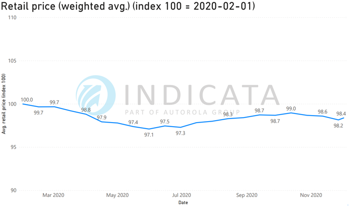 Retail prijs occasions index 2020